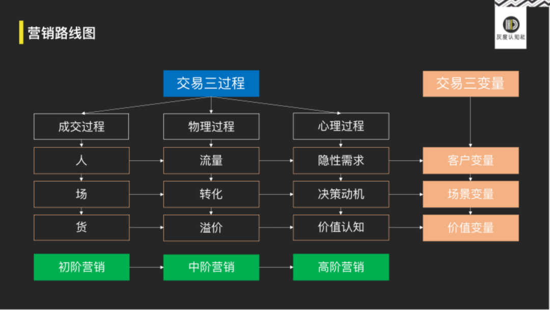 重新认知营销的底层逻辑